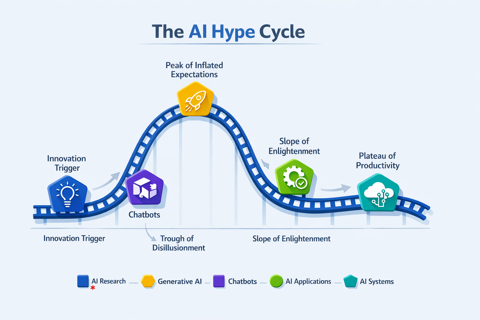 El gráfico muestra el 'Gartner AI Hype Cycle' del año 2025, una curva que ilustr