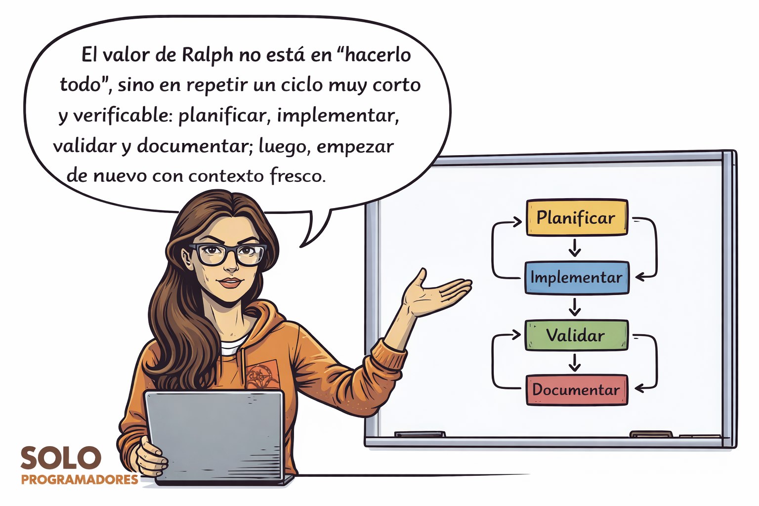 El valor de Ralph no está en “hacerlo todo”, sino en repetir un ciclo muy corto y verificable: planificar, implementar, validar y documentar; luego, empezar de nuevo con contexto fresco.