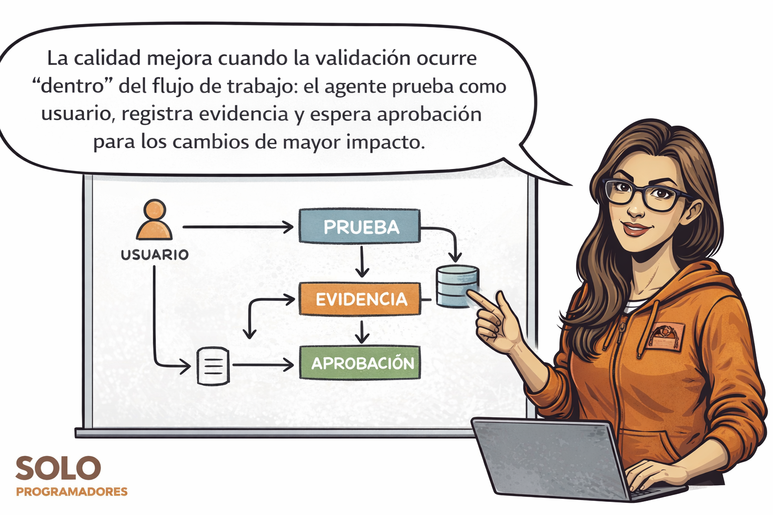 La calidad mejora cuando la validación ocurre “dentro” del flujo de trabajo: el agente prueba como usuario, registra evidencia y espera aprobación para los cambios de mayor impacto.
