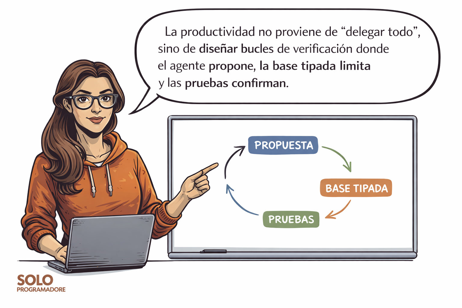 La productividad no proviene de “delegar todo”, sino de diseñar bucles de verificación donde el agente propone, la base tipada limita y las pruebas confirman.