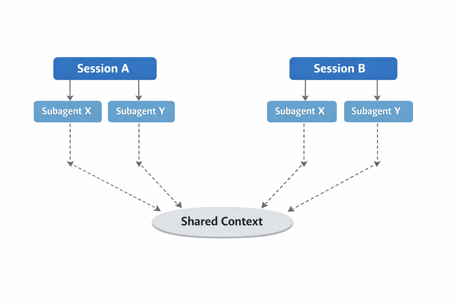 Sesiones A y B que comparten el mismo contexto de tareas