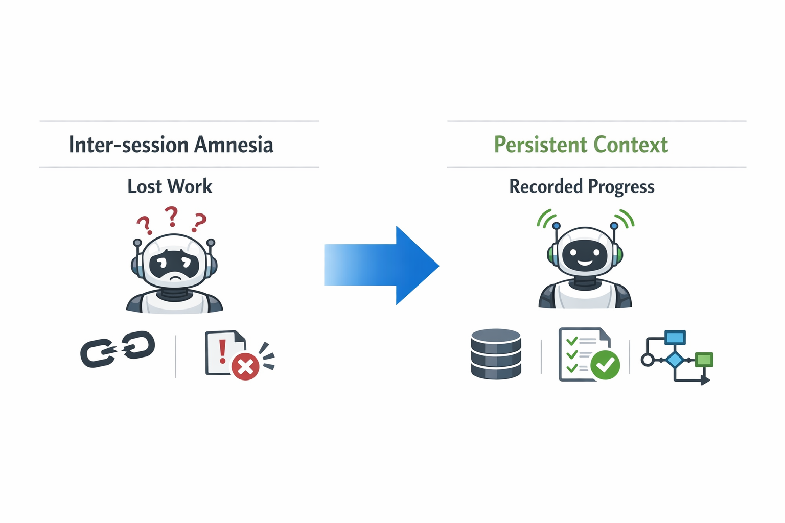 Antes y después del contexto persistente con “beads” y tareas rastreables