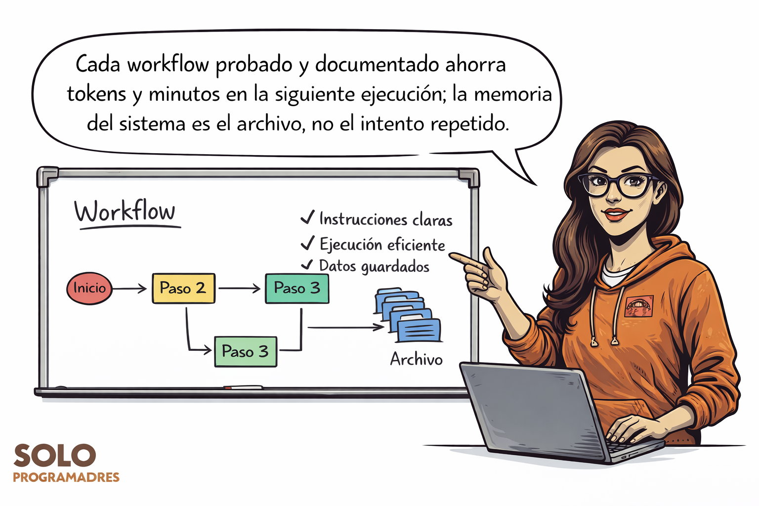 Cada workflow probado y documentado ahorra tokens y minutos en la siguiente ejecución; la memoria del sistema es el archivo, no el intento repetido.