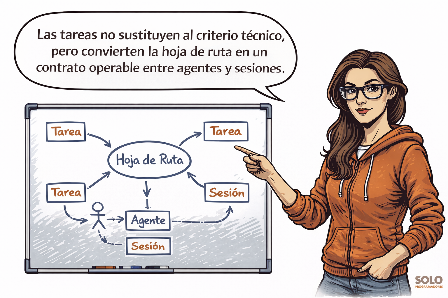 Las tareas no sustituyen al criterio técnico, pero convierten la hoja de ruta en un contrato operable entre agentes y sesiones.