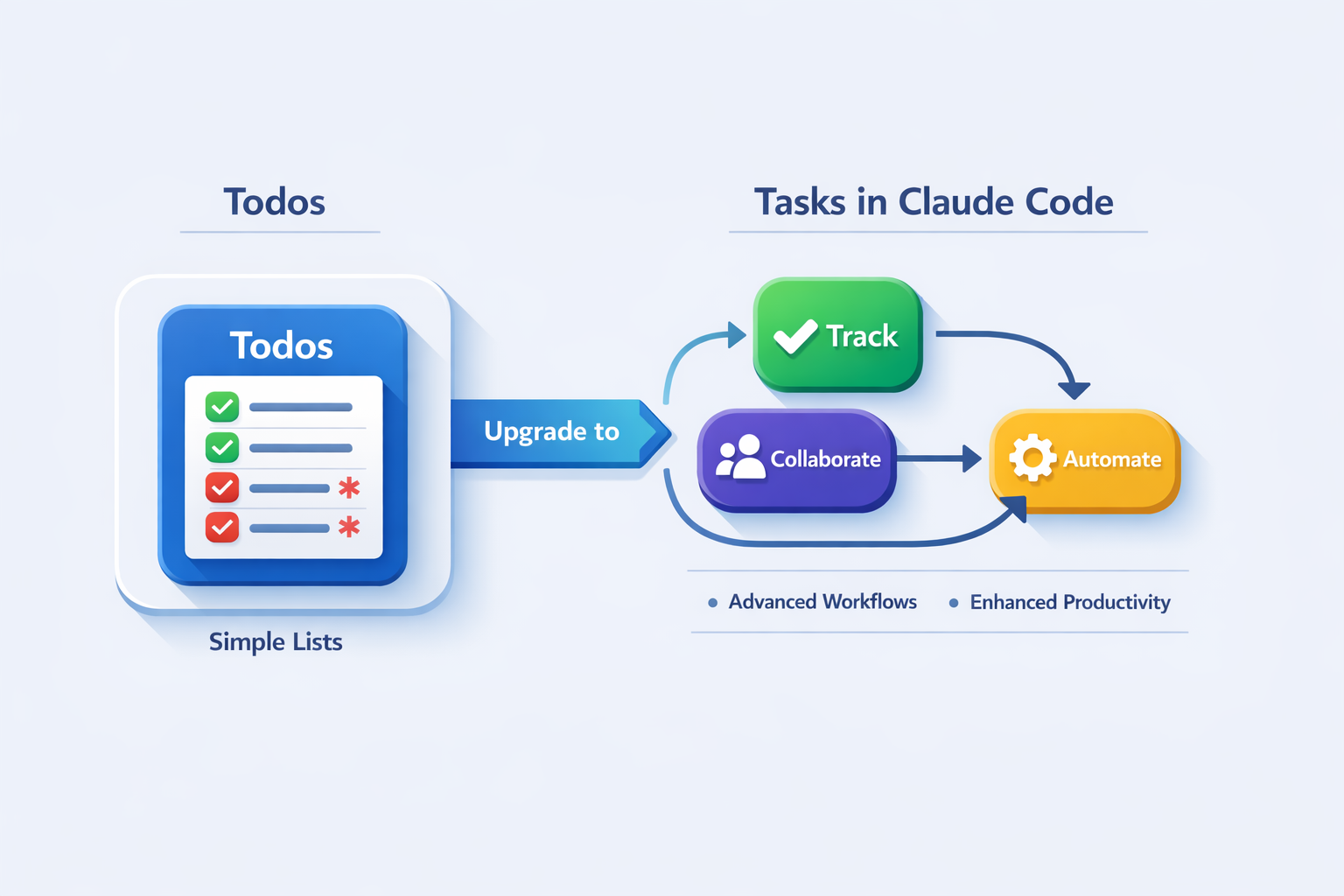 El frame muestra un texto grande que dice 'We're turning Todos into Tasks in Cla